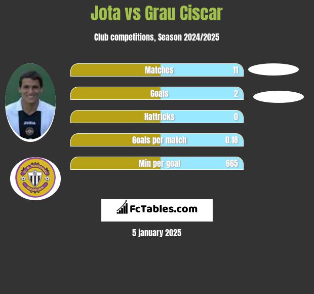 Jota vs Grau Ciscar h2h player stats