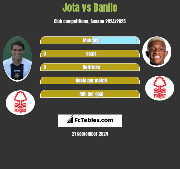 Jota vs Danilo h2h player stats