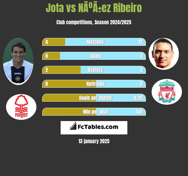 Jota vs NÃºÃ±ez Ribeiro h2h player stats