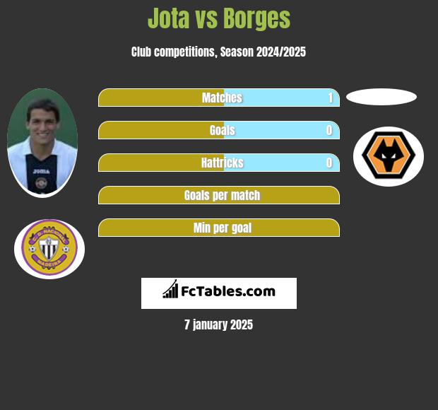 Jota vs Borges h2h player stats