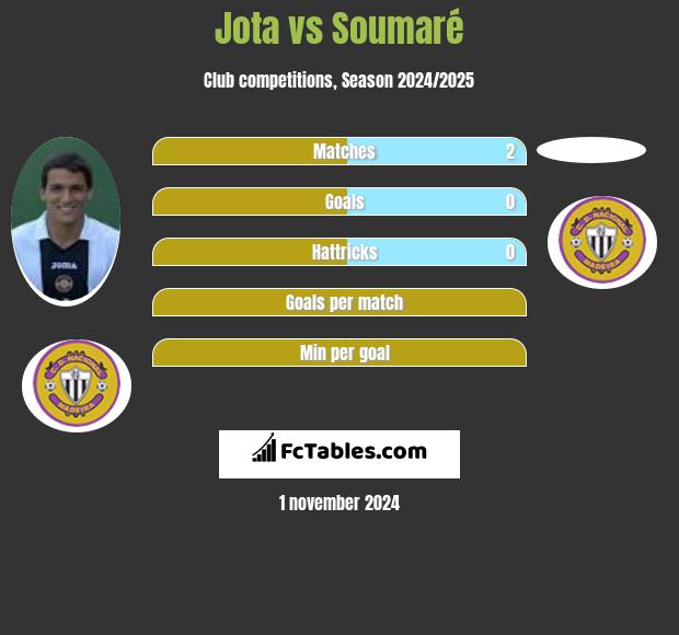 Jota vs Soumaré h2h player stats