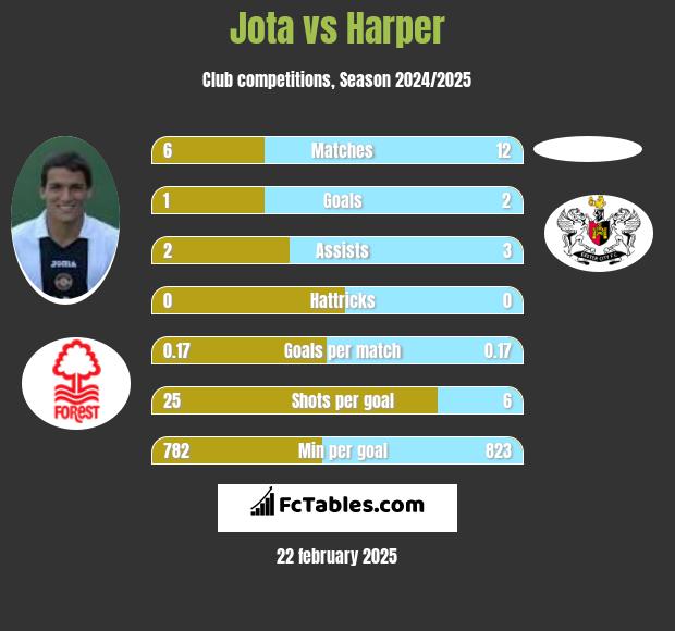 Jota vs Harper h2h player stats