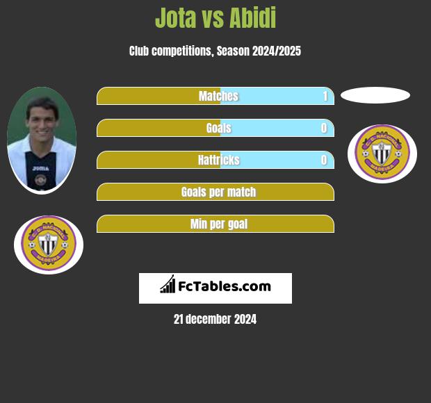 Jota vs Abidi h2h player stats