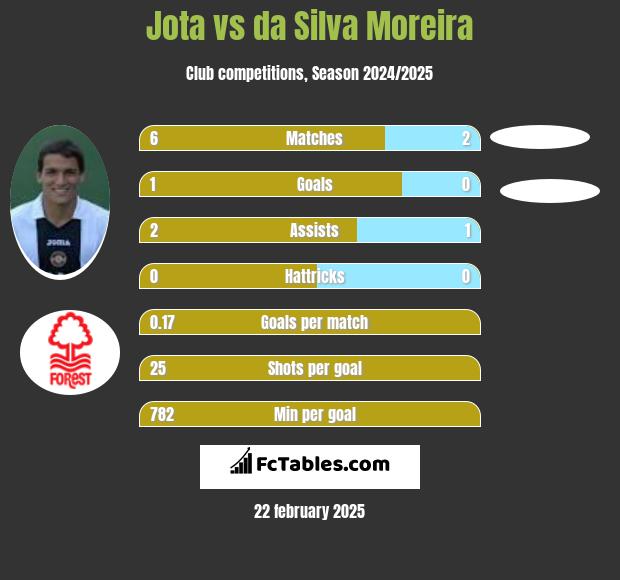 Jota vs da Silva Moreira h2h player stats