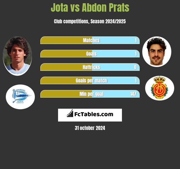 Jota vs Abdon Prats h2h player stats