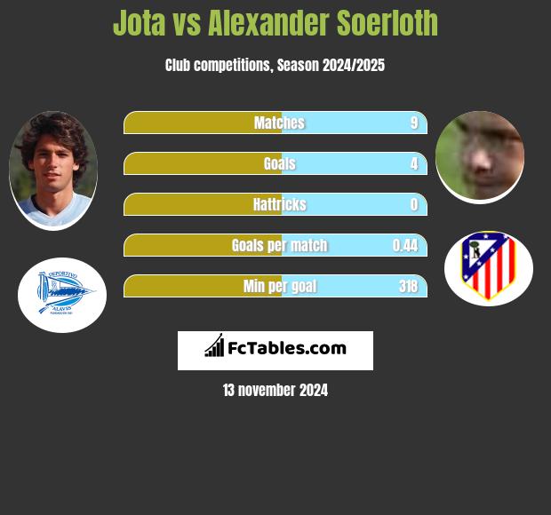 Jota vs Alexander Soerloth h2h player stats