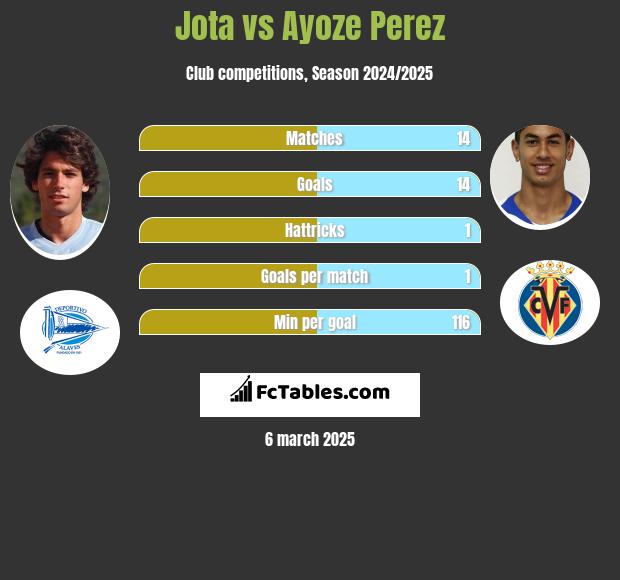 Jota vs Ayoze Perez h2h player stats