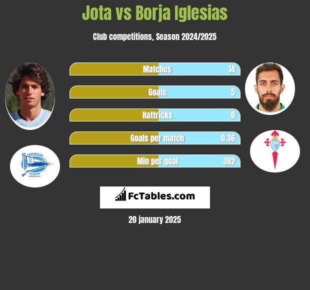 Jota vs Borja Iglesias h2h player stats