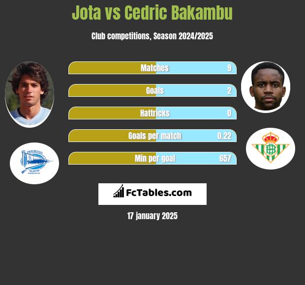 Jota vs Cedric Bakambu h2h player stats