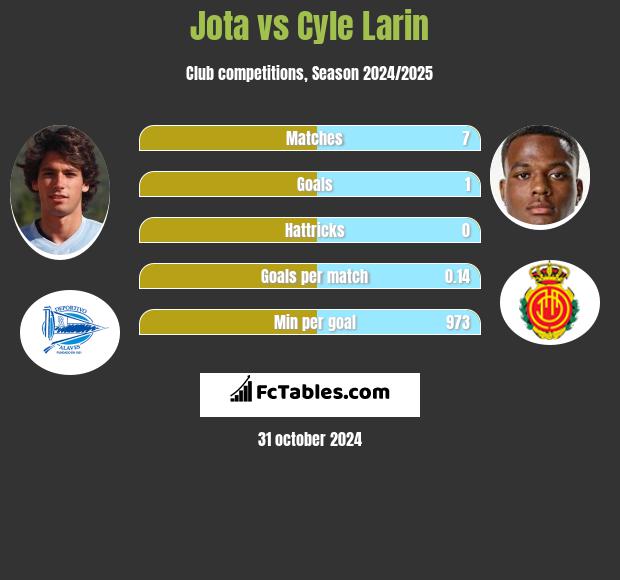 Jota vs Cyle Larin h2h player stats