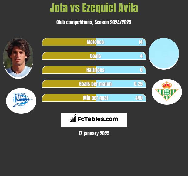 Jota vs Ezequiel Avila h2h player stats