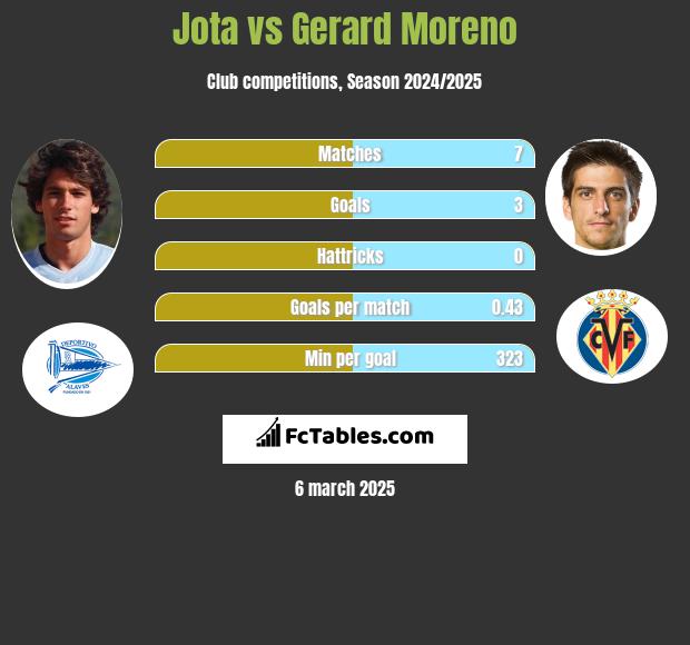 Jota vs Gerard Moreno h2h player stats