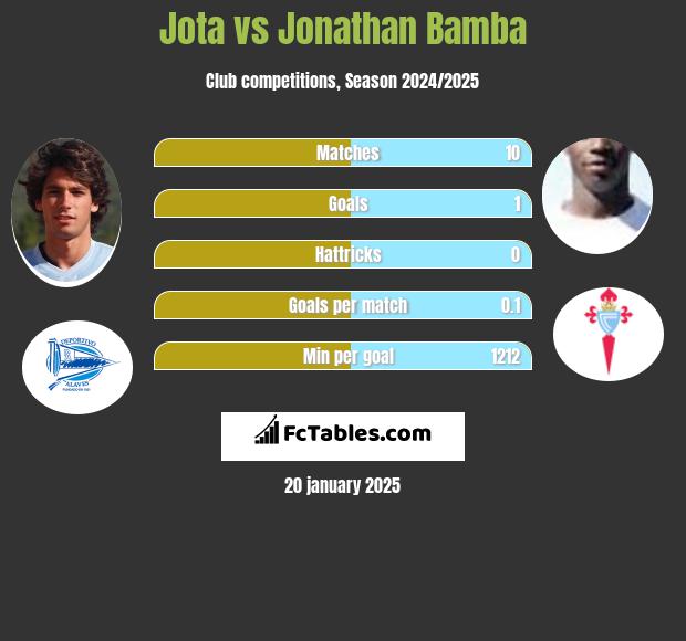 Jota vs Jonathan Bamba h2h player stats