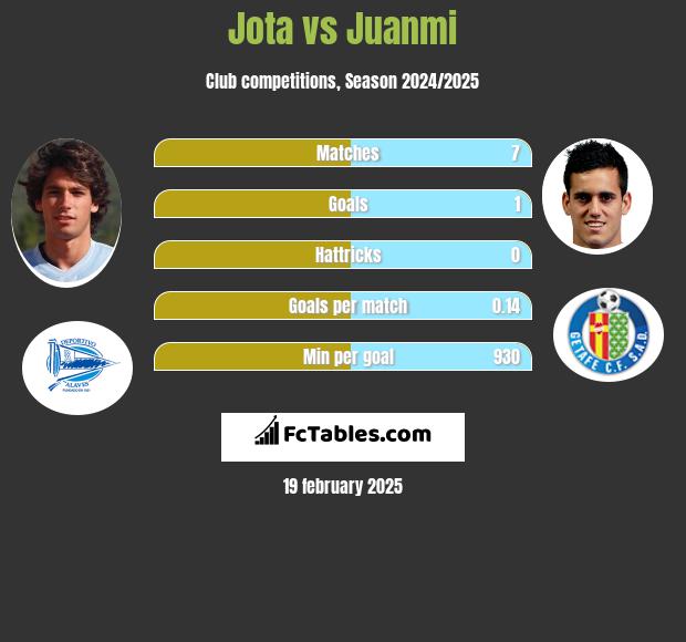 Jota vs Juanmi h2h player stats