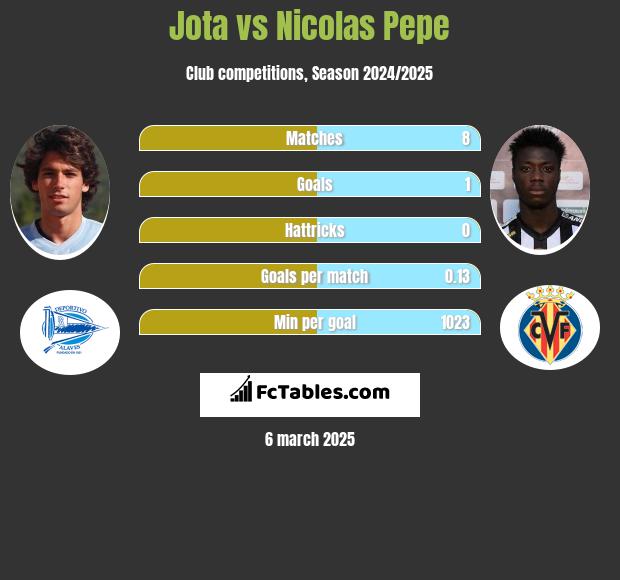 Jota vs Nicolas Pepe h2h player stats