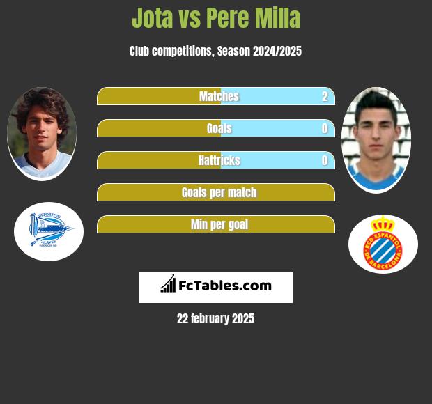 Jota vs Pere Milla h2h player stats