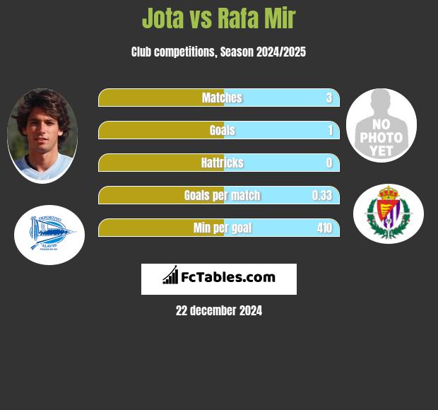 Jota vs Rafa Mir h2h player stats