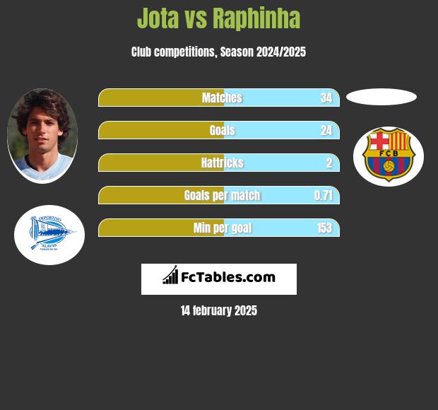 Jota vs Raphinha h2h player stats