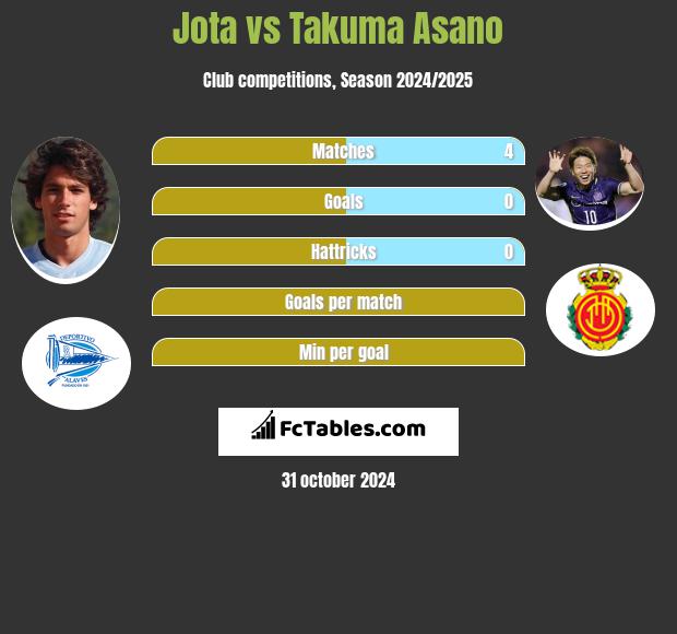 Jota vs Takuma Asano h2h player stats