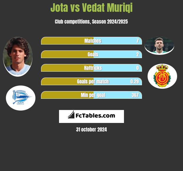 Jota vs Vedat Muriqi h2h player stats