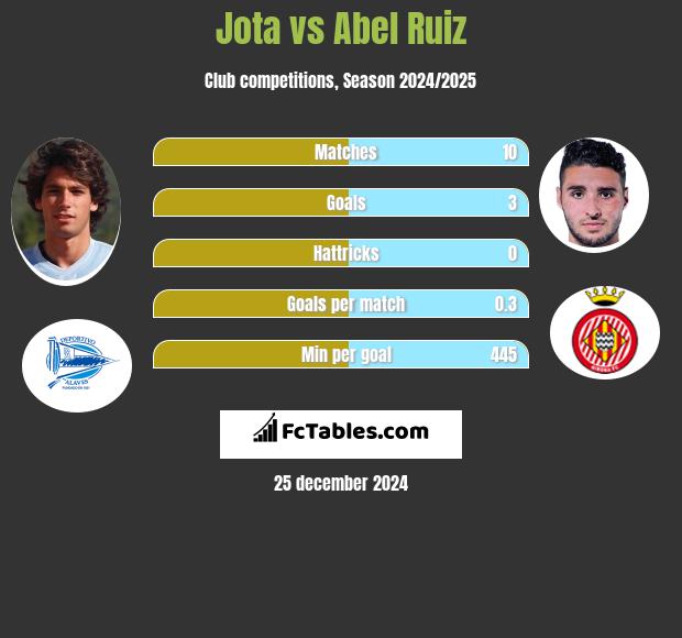 Jota vs Abel Ruiz h2h player stats