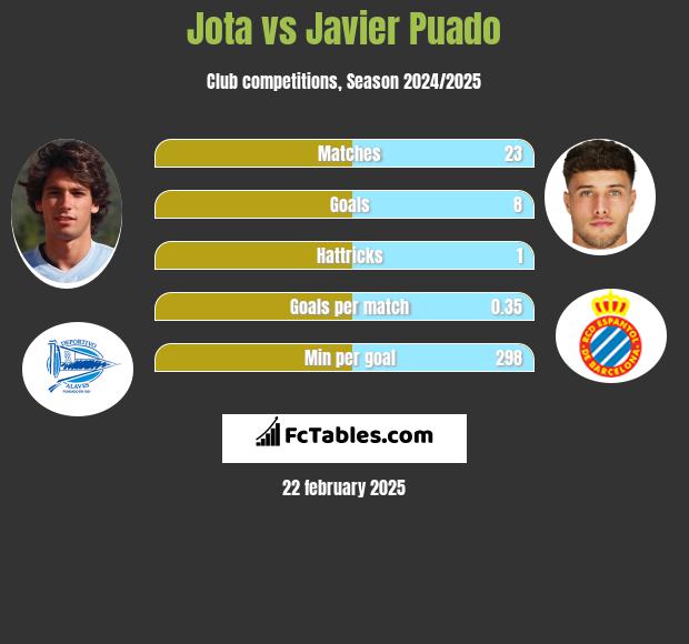 Jota vs Javier Puado h2h player stats