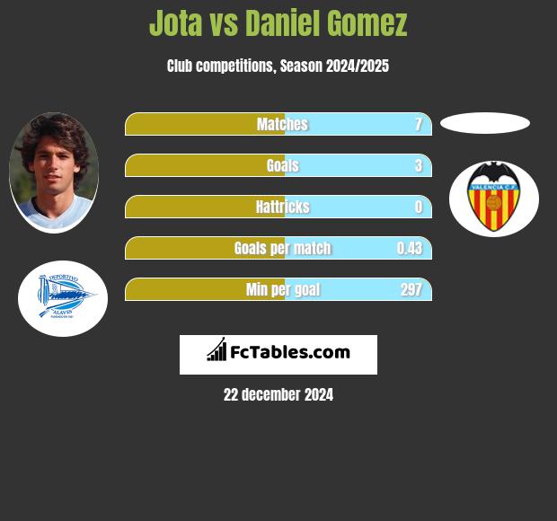 Jota vs Daniel Gomez h2h player stats