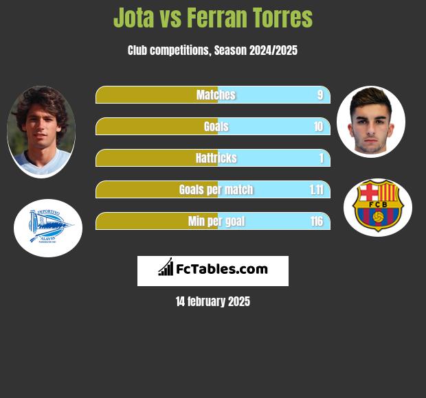 Jota vs Ferran Torres h2h player stats