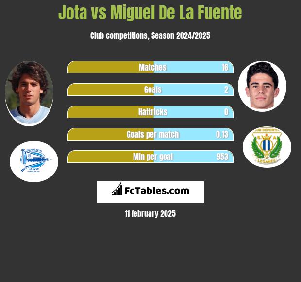 Jota vs Miguel De La Fuente h2h player stats