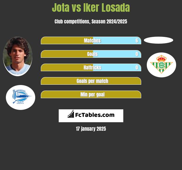 Jota vs Iker Losada h2h player stats