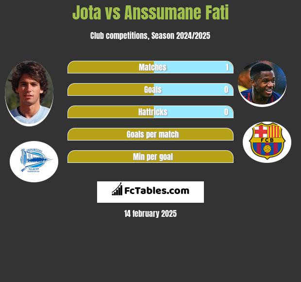 Jota vs Anssumane Fati h2h player stats