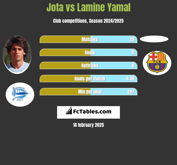 Jota vs Lamine Yamal h2h player stats