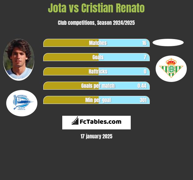 Jota vs Cristian Renato h2h player stats