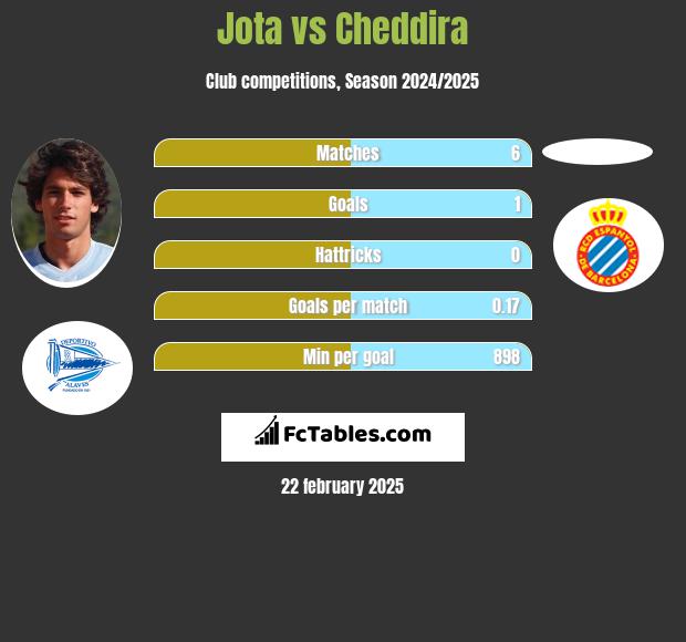 Jota vs Cheddira h2h player stats