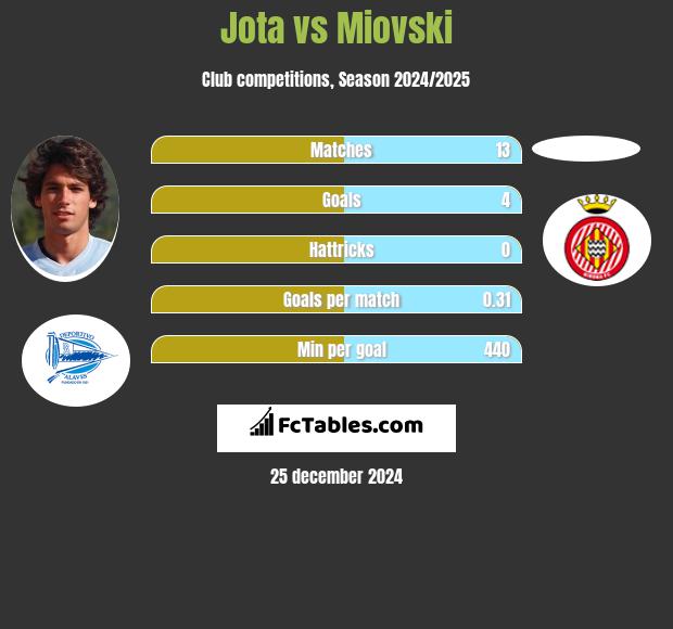 Jota vs Miovski h2h player stats