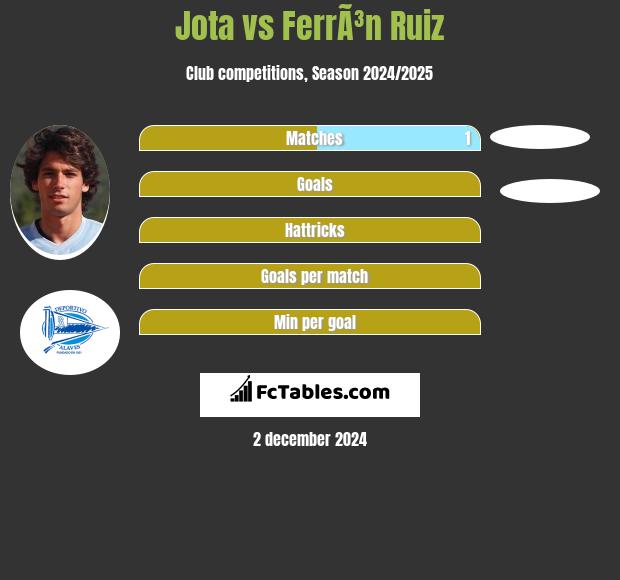 Jota vs FerrÃ³n Ruiz h2h player stats