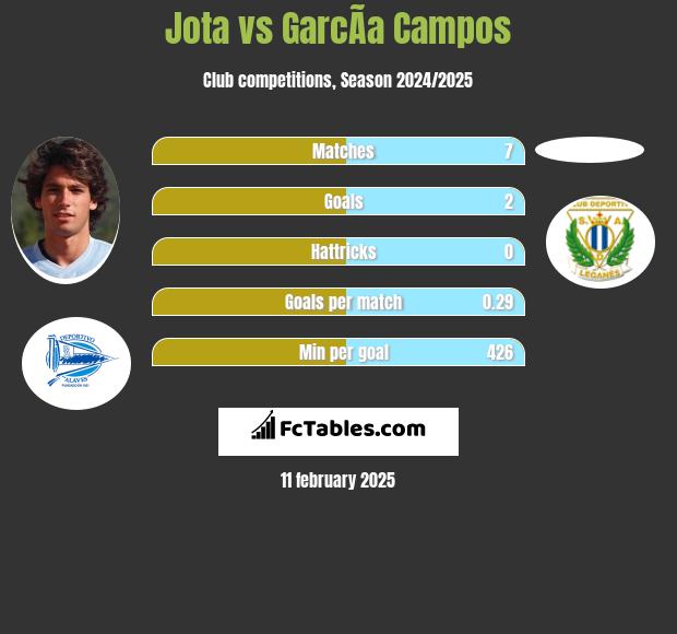 Jota vs GarcÃ­a Campos h2h player stats