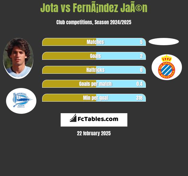 Jota vs FernÃ¡ndez JaÃ©n h2h player stats