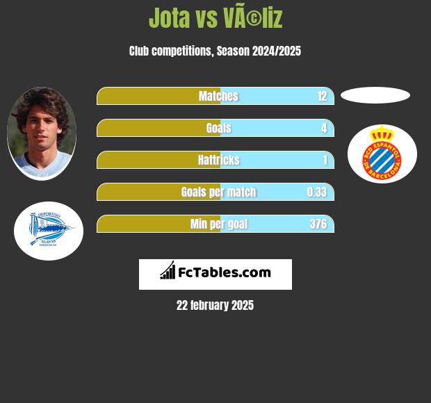 Jota vs VÃ©liz h2h player stats