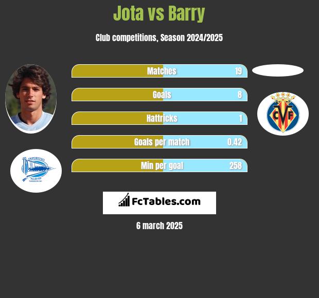 Jota vs Barry h2h player stats