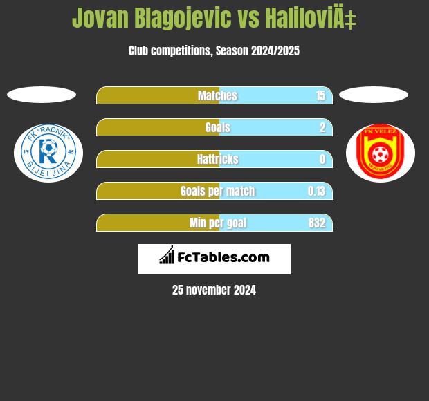 Jovan Blagojevic vs HaliloviÄ‡ h2h player stats