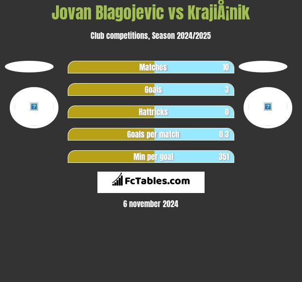 Jovan Blagojevic vs KrajiÅ¡nik h2h player stats