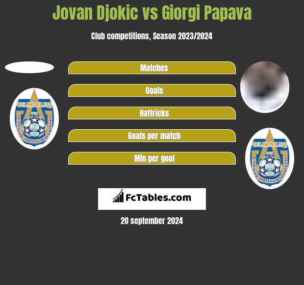 Jovan Djokic vs Giorgi Papava h2h player stats