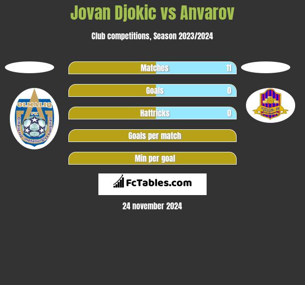 Jovan Djokic vs Anvarov h2h player stats