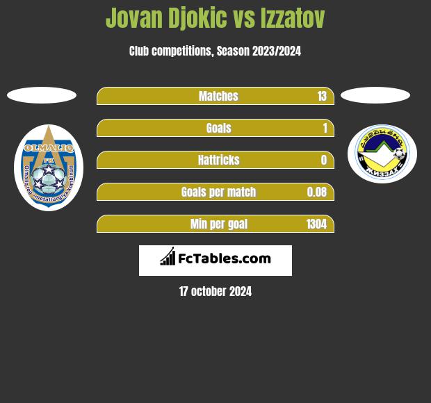 Jovan Djokic vs Izzatov h2h player stats