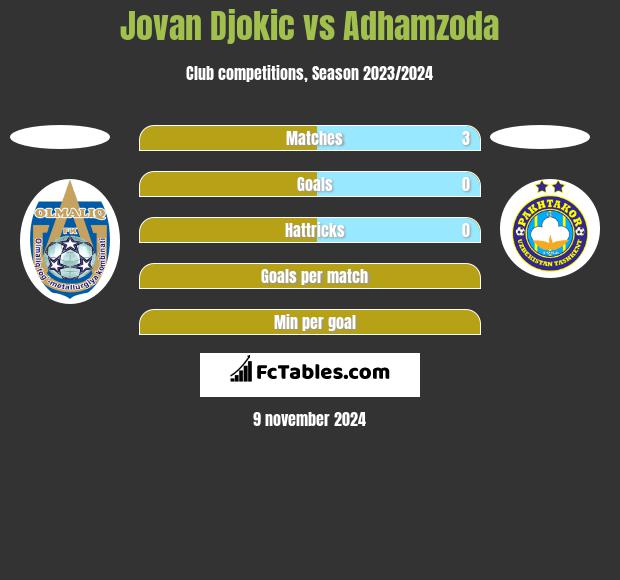 Jovan Djokic vs Adhamzoda h2h player stats