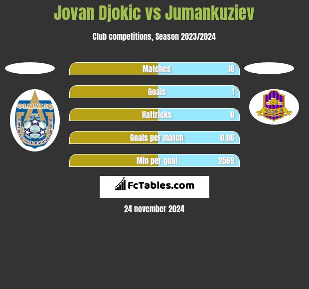 Jovan Djokic vs Jumankuziev h2h player stats