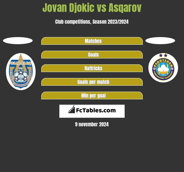 Jovan Djokic vs Asqarov h2h player stats