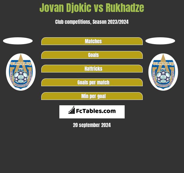 Jovan Djokic vs Rukhadze h2h player stats