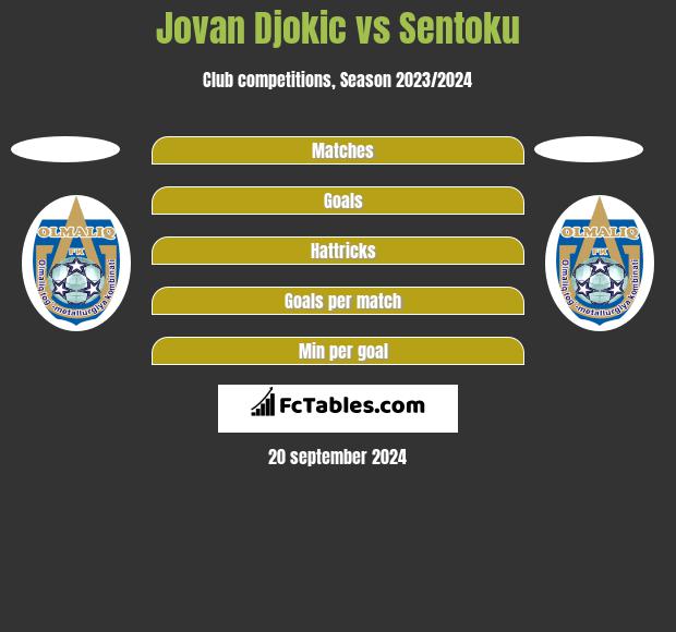 Jovan Djokic vs Sentoku h2h player stats